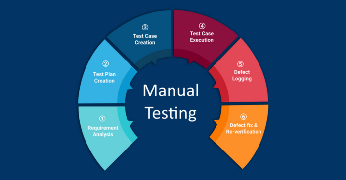 Manual Testing Process - Graph from [Medium](https://medium.com/archy-team/what-does-a-beginner-qa-need-6b72f765a4ae)