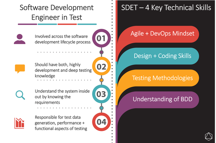 Software Development Engineer in Test - Graph from [embrace-devops](https://embrace-devops.com/2019/01/04/software-development-engineer-in-test-sdet/)